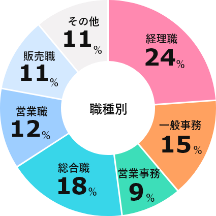 職種別就職状況