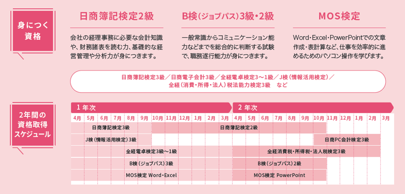 目指す資格 日商簿記検定2級、秘秘書技能検定2級、MOS検定。2年間の資格取得スケジュール