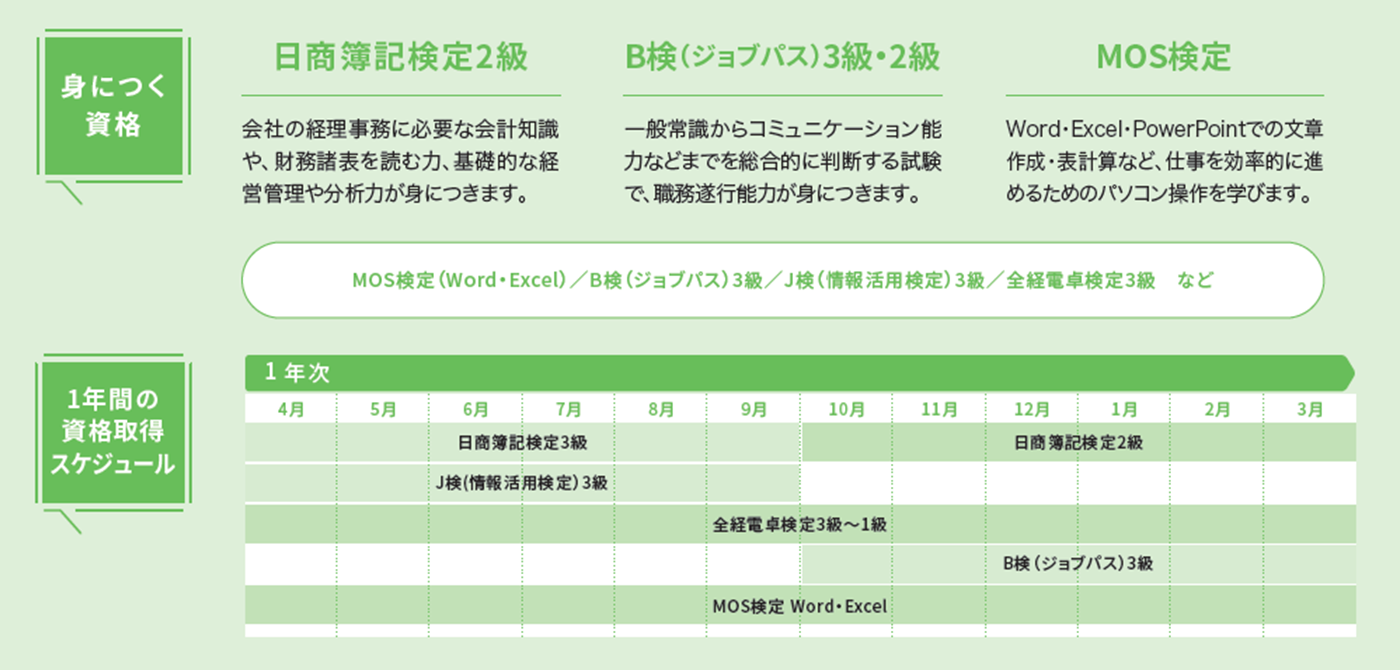 目指す資格 日商簿記検定2級、秘秘書技能検定2級、MOS検定。2年間の資格取得スケジュール