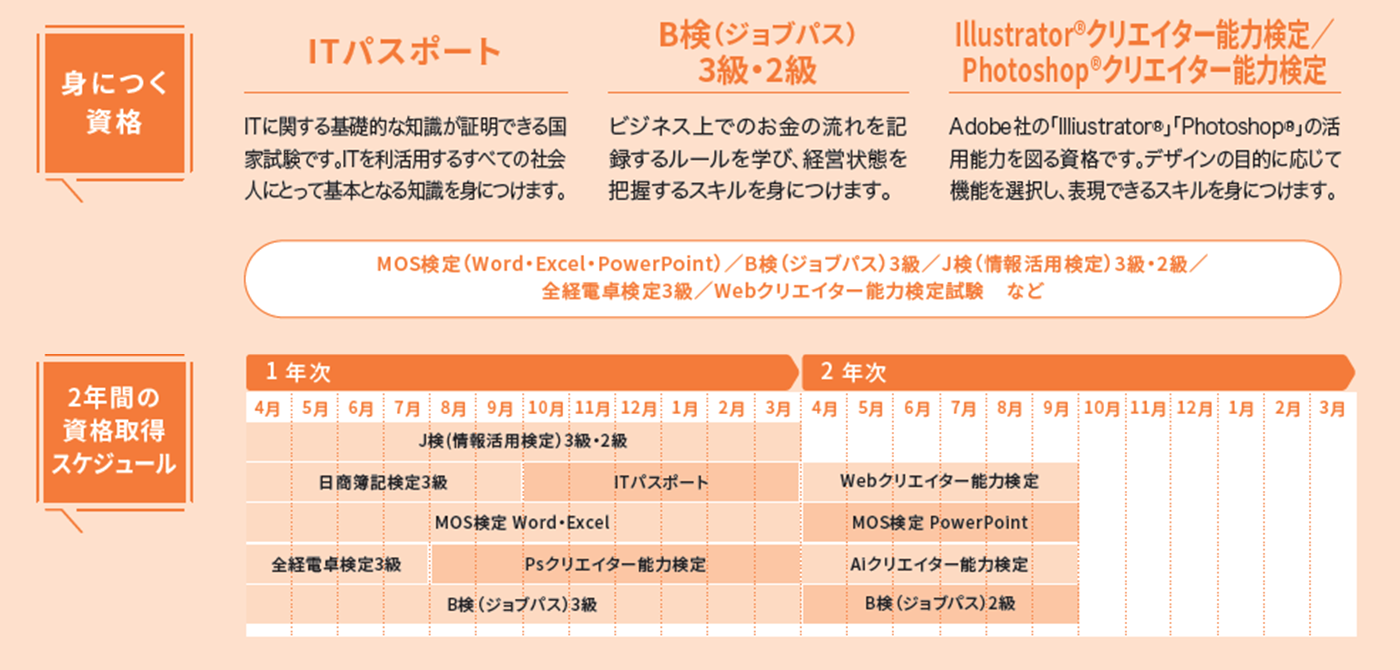 目指す資格 ITパスポート、日商簿記検定3級、illustratorクリエイター能力検定 / photoshopクリエイター能力検定。2年間の資格取得スケジュール